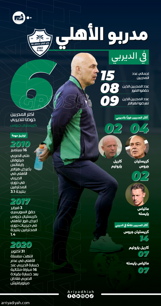 في الديربي.. جروس أفضل الأهلاويين.. ويايسله يقترب