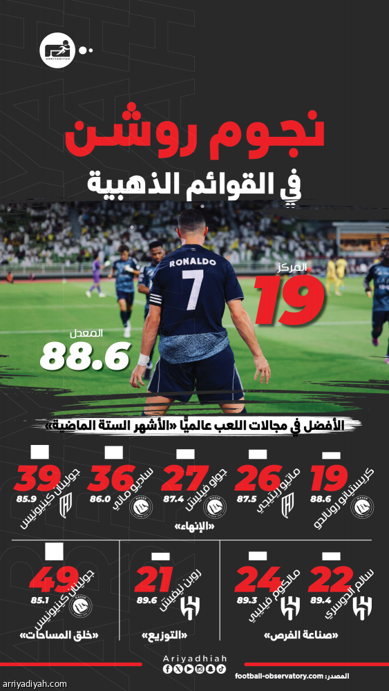 يتقدمهم رونالدو والدوسري.. نجوم روشن في قوائم «اللعب الأفضل»