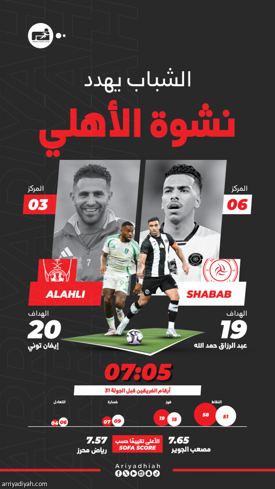 الأهلي يهدد الشباب بنشوة النخبة