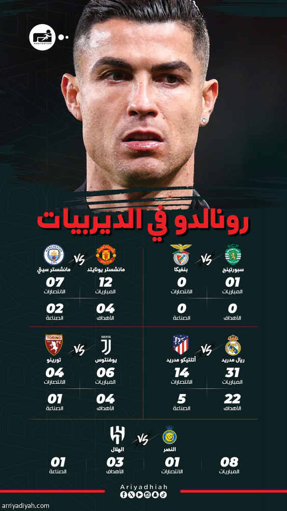 رونالدو.. قمة تاسعة في الرياض بعد 50 ديربيا أوروبيّا