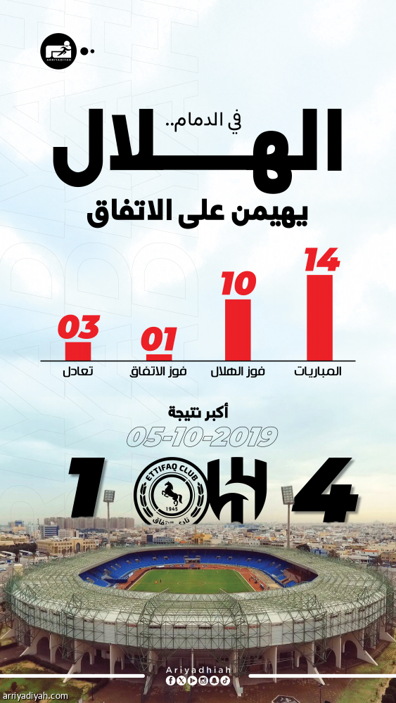 الهلال يسيطر على مواجهات الاتفاق بـ10 انتصارات