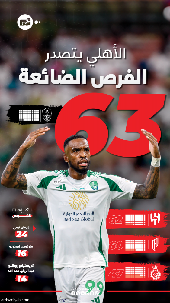 الفرص الضائعة.. الأهلي يتصدر.. والهلال ثانيا