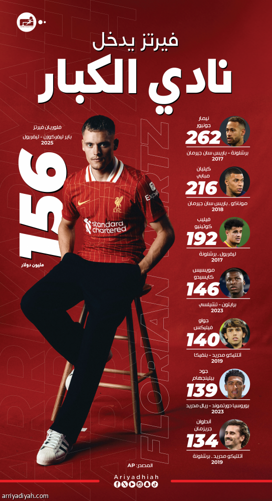 بـ 156 مليونا.. فيرتز صفقة قياسية جديدة