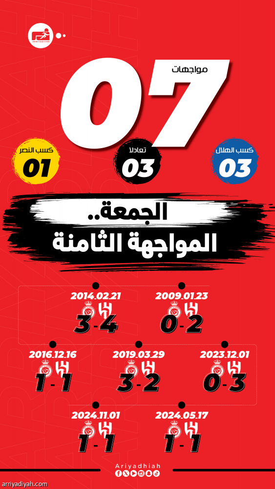 ديربي الجمعة.. 7 مواجهات وتفوق هلالي