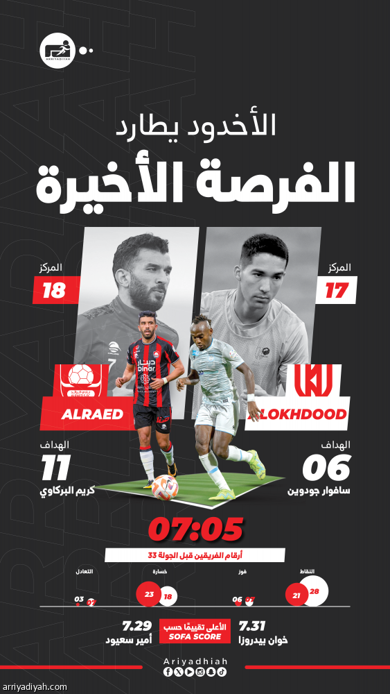 الأخدود يبحث عن الأمل بنقاط الرائد