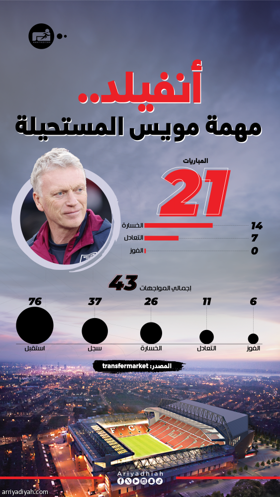 في أنفيلد.. مويس لا يعرف طعم الفوز