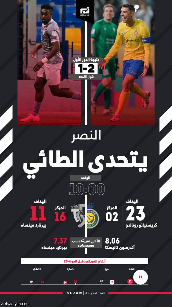 النصر يبحث عن استعادة التوازن في اختبار الطائي