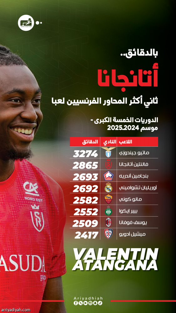 أتانجانا يزاحم المحاور الفرنسيين بـ 2865 دقيقة