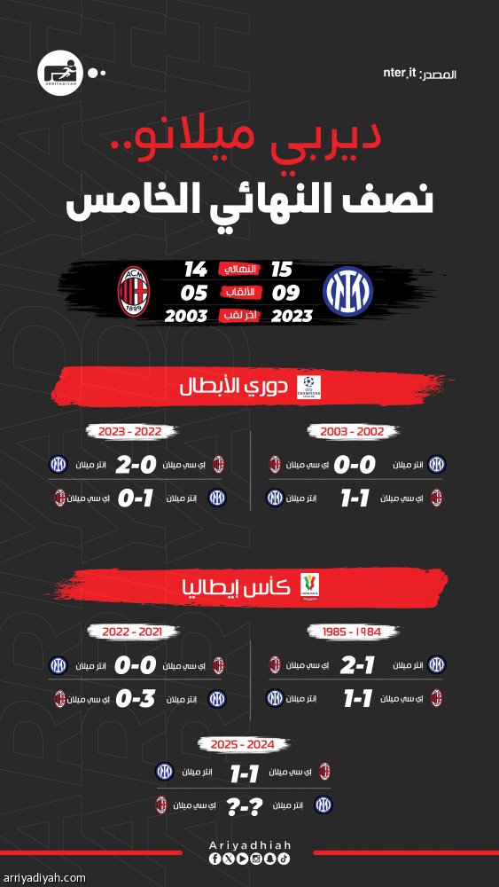 في الديربي 244.. إنتر يخطط على النهائي الـ 16